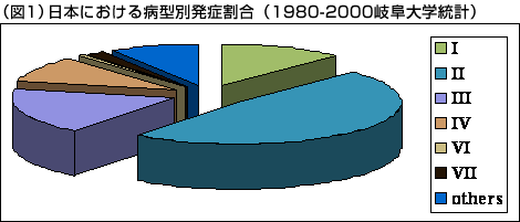 図１　日本における病型別発症割合（1980-2000岐阜大学統計）